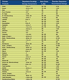 �r�nler I�in Gerekli Sicakliklari Tablosu